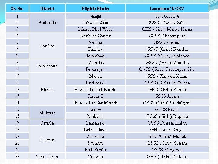 Sr. No. 1 2 District Eligible Blocks Location of KGBV Bathinda Sangat Talwandi Sabo