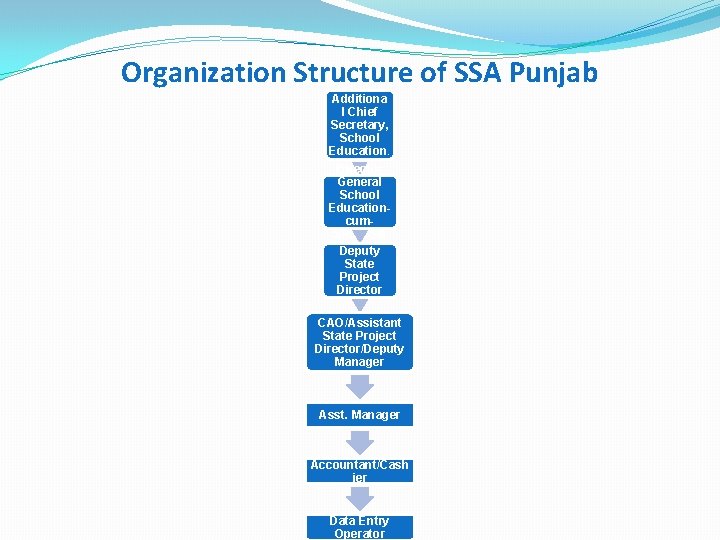 Organization Structure of SSA Punjab Additiona l Chief Secretary, School Education. Director General School