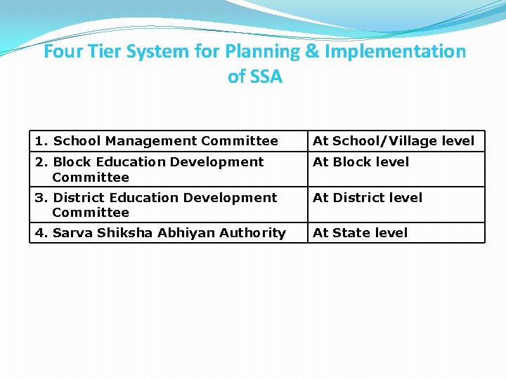 Four Tier System for Planning & Implementation of SSA 1. School Management Committee At