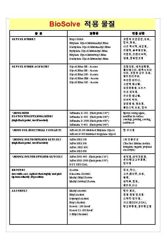 Bio. Solve 적용 물질 종 류 화합물 적용 산업 GLYCOL ETHERS Butyl Oxitol Ethylene