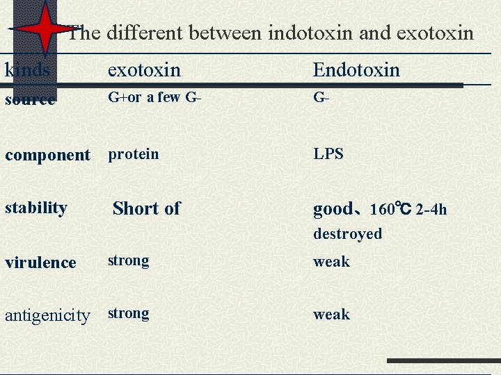 The different between indotoxin and exotoxin kinds exotoxin Endotoxin source G+or a few G-