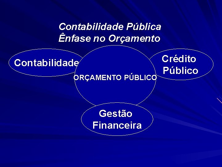 Contabilidade Pública Ênfase no Orçamento Contabilidade ORÇAMENTO PÚBLICO Gestão Financeira Crédito Público 