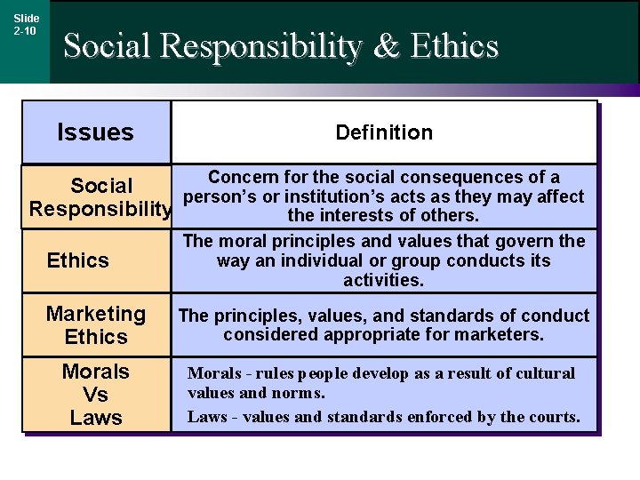 Slide 2 -10 Social Responsibility & Ethics Issues Definition Concern for the social consequences