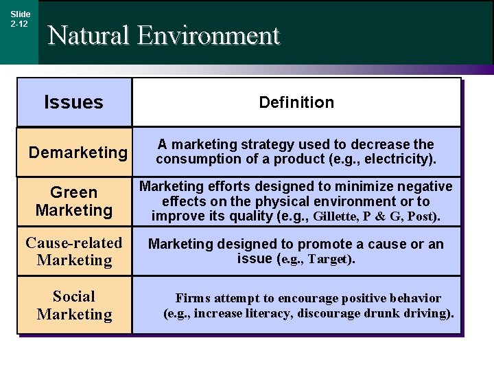 Slide 2 -12 Natural Environment Issues Definition Demarketing A marketing strategy used to decrease
