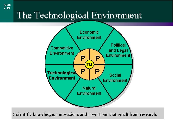 Slide 2 -13 The Technological Environment Economic Environment Competitive Environment Technological Environment P P