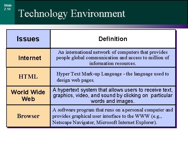 Slide 2 -14 Technology Environment Issues Definition Internet An international network of computers that