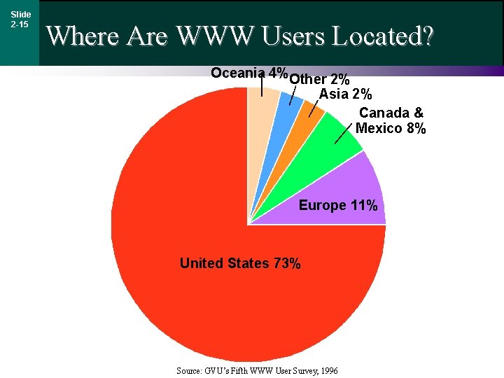 Slide 2 -15 Where Are WWW Users Located? Oceania 4%Other 2% Asia 2% Canada