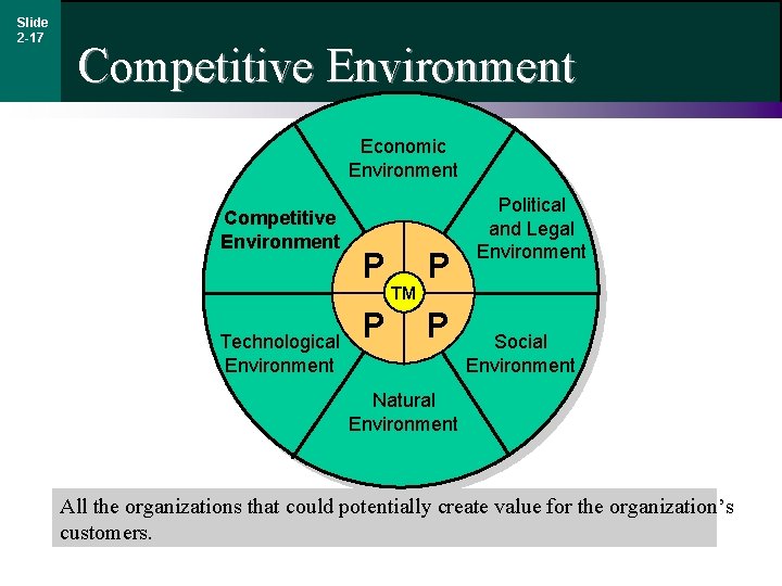 Slide 2 -17 Competitive Environment Economic Environment Competitive Environment Technological Environment P P TM