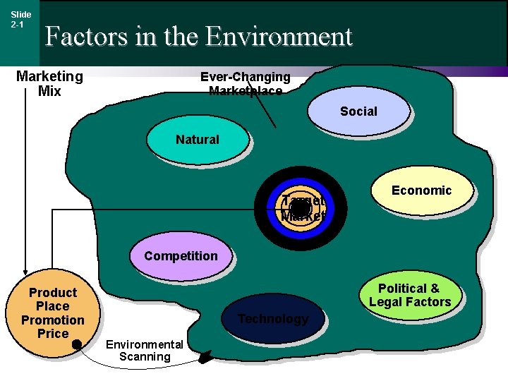 Slide 2 -1 Factors in the Environment Marketing Mix Ever-Changing Marketplace Social Natural Target