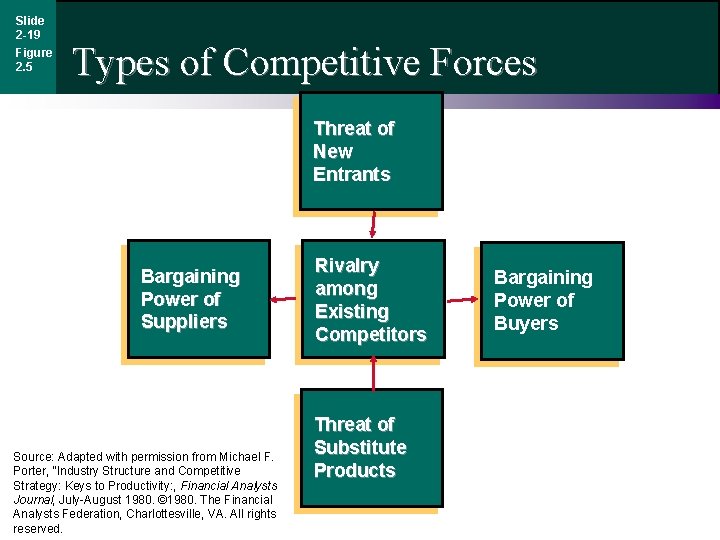 Slide 2 -19 Figure 2. 5 Types of Competitive Forces Threat of New Entrants