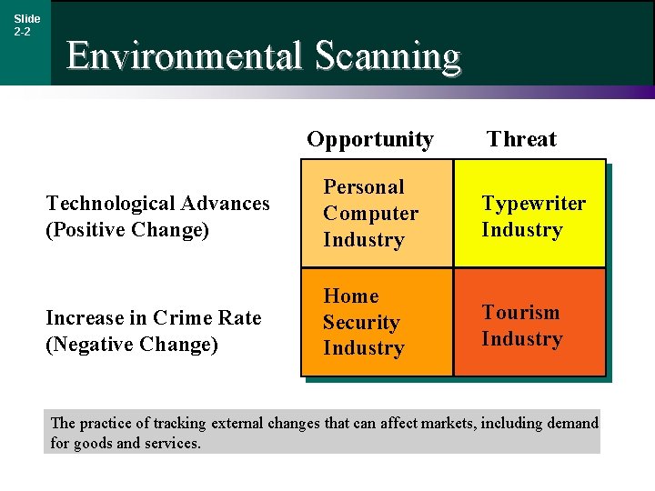 Slide 2 -2 Environmental Scanning Opportunity Threat Technological Advances (Positive Change) Personal Computer Industry