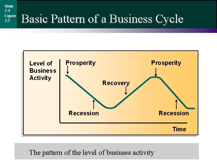 Slide 2 -4 Figure 2. 2 Basic Pattern of a Business Cycle Level of