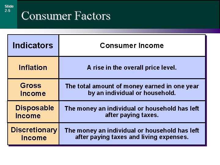 Slide 2 -5 Consumer Factors Indicators Consumer Income Inflation A rise in the overall