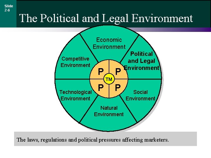 Slide 2 -6 The Political and Legal Environment Economic Environment Competitive Environment Technological Environment