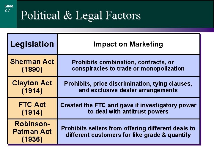 Slide 2 -7 Political & Legal Factors Legislation Impact on Marketing Sherman Act (1890)