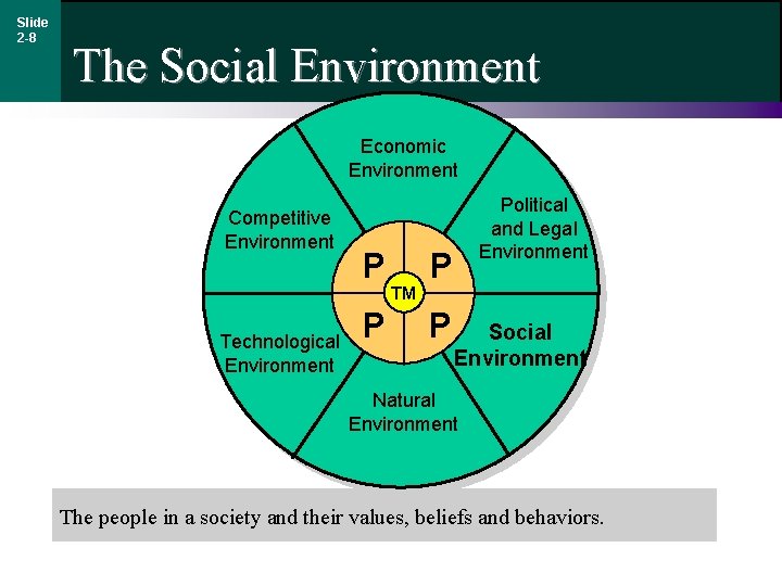 Slide 2 -8 The Social Environment Economic Environment Competitive Environment Technological Environment P P