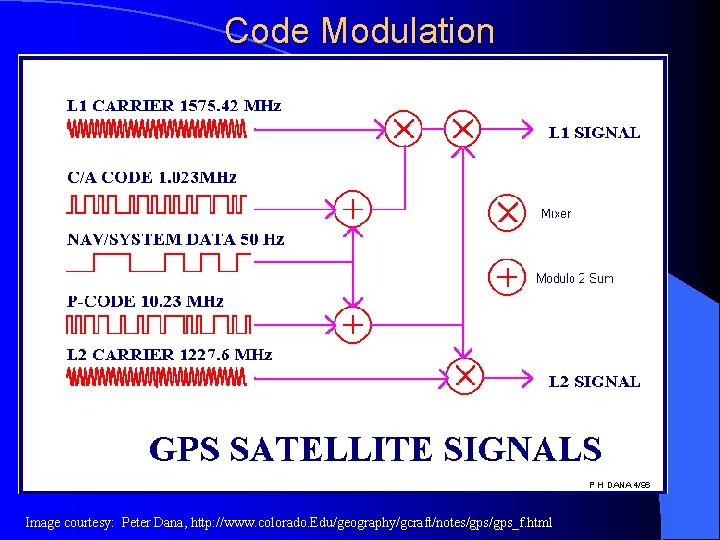 Code Modulation Image courtesy: Peter Dana, http: //www. colorado. Edu/geography/gcraft/notes/gps_f. html 