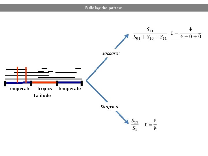 Building the pattern Jaccard: Temperate Tropics Temperate Latitude Simpson: 