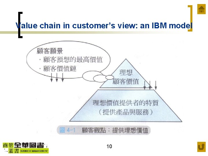 Value chain in customer’s view: an IBM model 10 