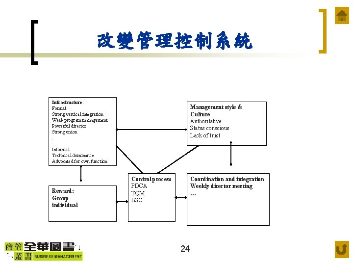 改變管理控制系統 Infrastructure: Formal: Strong vertical integration Weak program management Powerful director Strong union. .