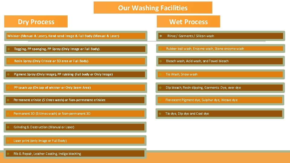 Our Washing Facilities Dry Process Whisker (Manual & Laser), Hand sand image & Full