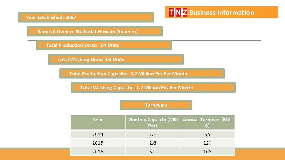 Business Information Ø Year Established: 2007 Name of Owner: Shahadat Hossain (Shamim) Total Production