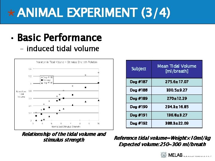 ANIMAL EXPERIMENT (3/4) • Basic Performance – induced tidal volume Relationship of the tidal