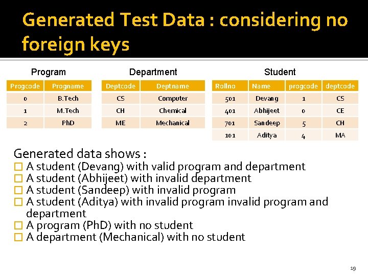 Generated Test Data : considering no foreign keys Program Department Student Progcode Progname Deptcode