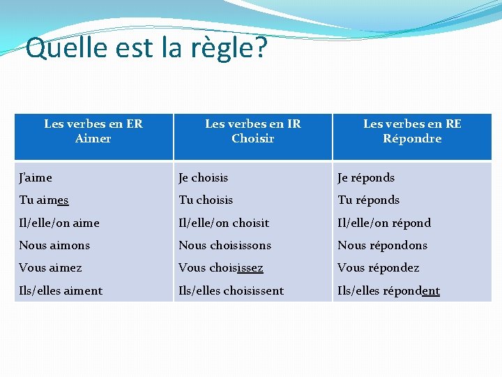 Quelle est la règle? Les verbes en ER Aimer Les verbes en IR Choisir