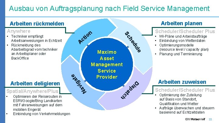Ausbau von Auftragsplanung nach Field Service Management Arbeiten planen Arbeiten rückmelden Anywhere v a