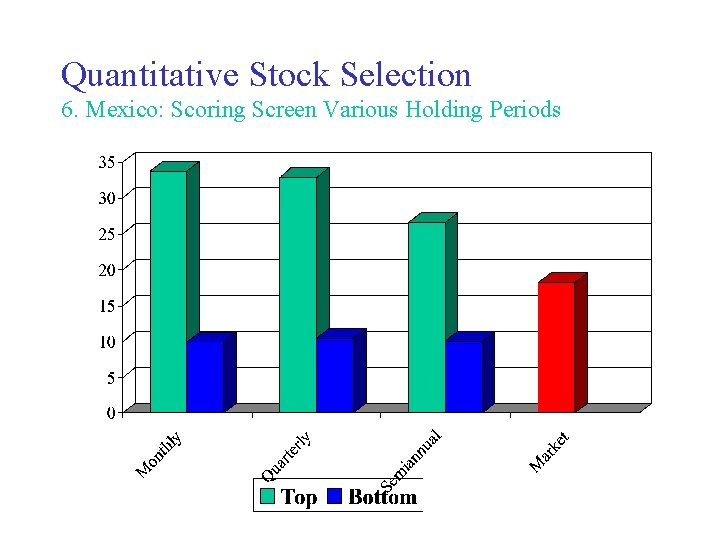 Quantitative Stock Selection 6. Mexico: Scoring Screen Various Holding Periods 