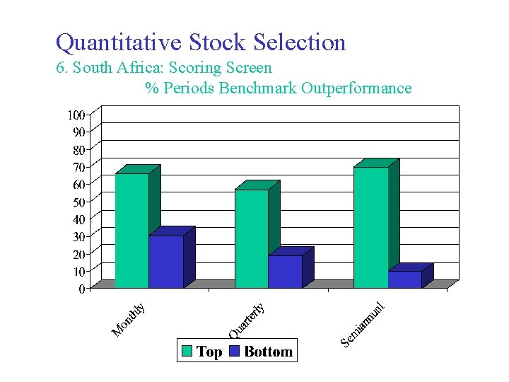 Quantitative Stock Selection 6. South Africa: Scoring Screen % Periods Benchmark Outperformance 