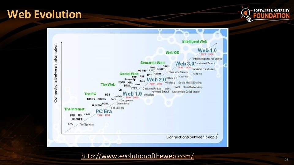 Web Evolution http: //www. evolutionoftheweb. com/ 16 