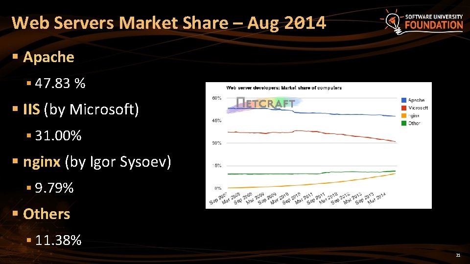 Web Servers Market Share – Aug 2014 § Apache § 47. 83 % §