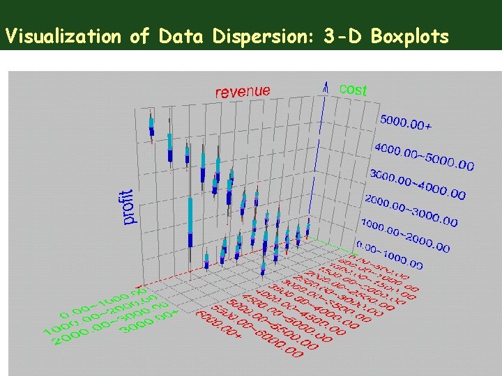 Visualization of Data Dispersion: 3 -D Boxplots 30 November 2020 16 Data Mining: Concepts