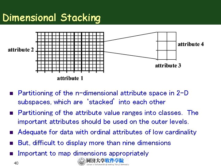 Dimensional Stacking n n n Partitioning of the n-dimensional attribute space in 2 -D