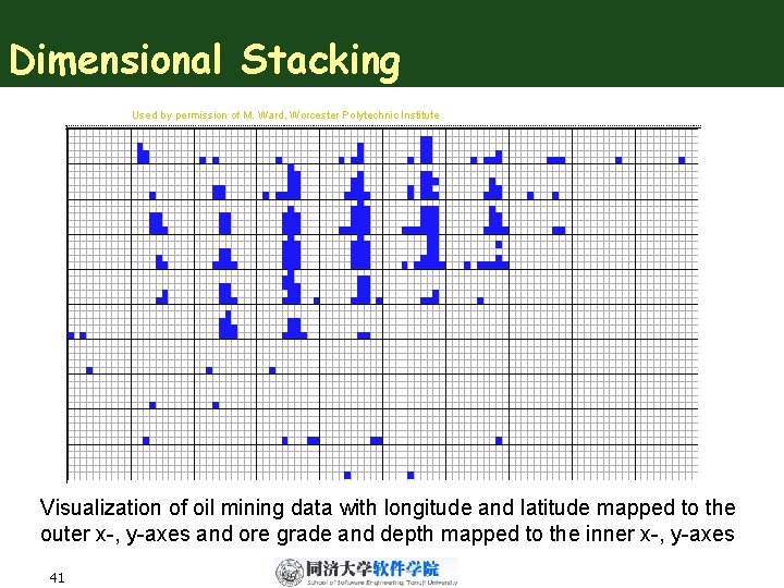 Dimensional Stacking Used by permission of M. Ward, Worcester Polytechnic Institute Visualization of oil
