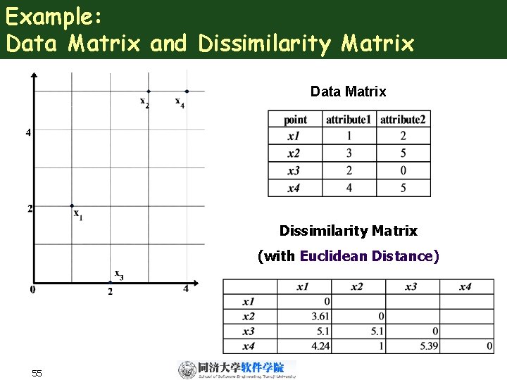 Example: Data Matrix and Dissimilarity Matrix Data Matrix Dissimilarity Matrix (with Euclidean Distance) 55