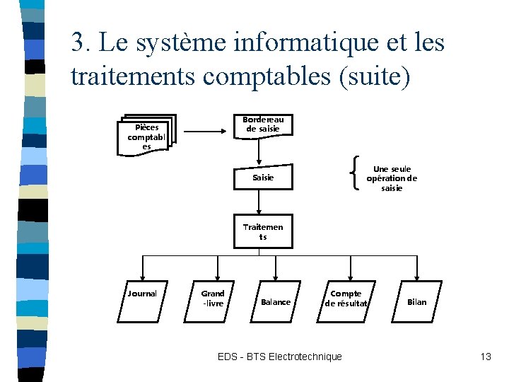3. Le système informatique et les traitements comptables (suite) Bordereau de saisie Pièces comptabl