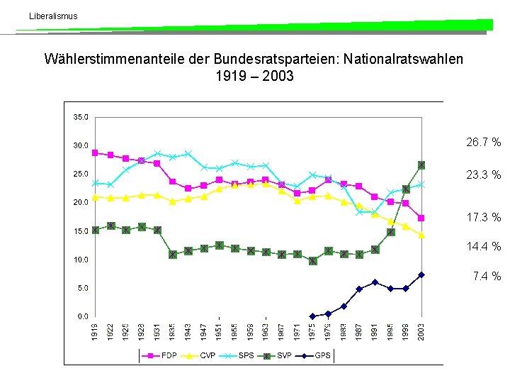 Liberalismus Wählerstimmenanteile der Bundesratsparteien: Nationalratswahlen 1919 – 2003 26. 7 % 23. 3 %