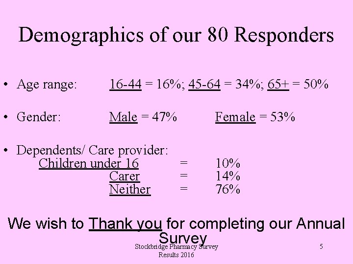 Demographics of our 80 Responders • Age range: 16 -44 = 16%; 45 -64