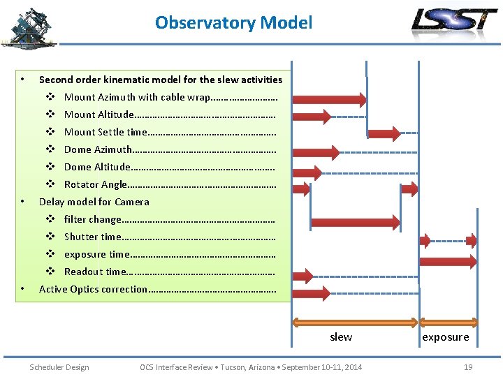 Observatory Model • Second order kinematic model for the slew activities v Mount Azimuth