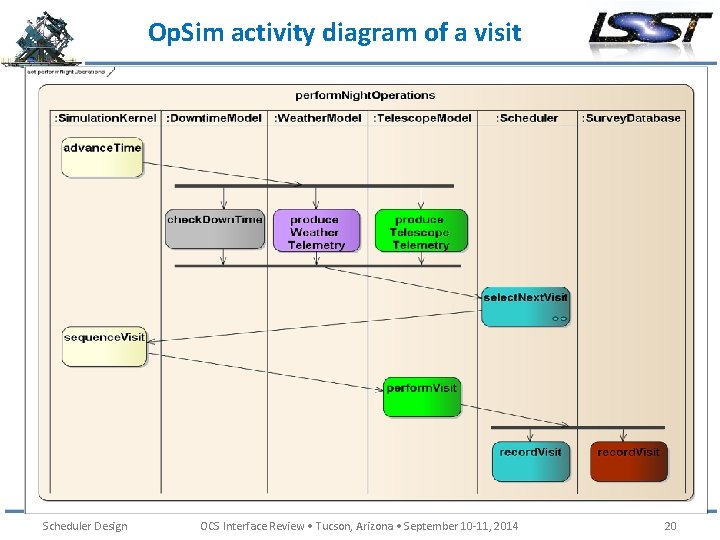 Op. Sim activity diagram of a visit Scheduler Design OCS Interface Review • Tucson,