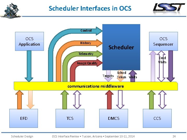 Scheduler Interfaces in OCS Control OCS Application History Scheduler Telemetry OCS Sequencer Cmd Visits