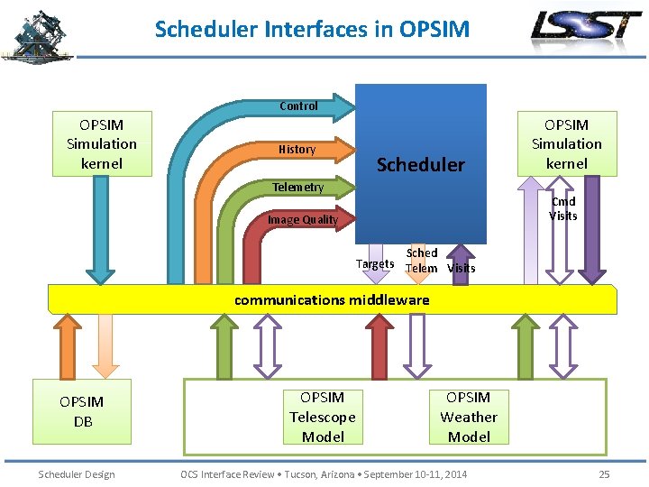 Scheduler Interfaces in OPSIM Control OPSIM Simulation kernel History Scheduler Telemetry OPSIM Simulation kernel