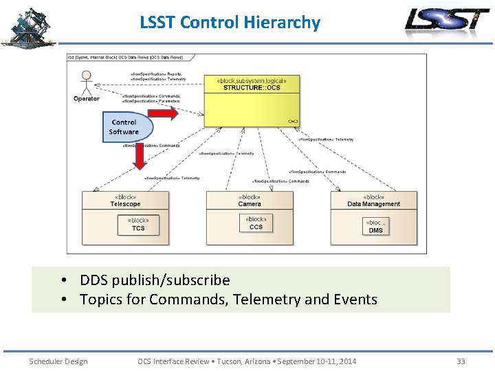 LSST Control Hierarchy • DDS publish/subscribe • Topics for Commands, Telemetry and Events Scheduler