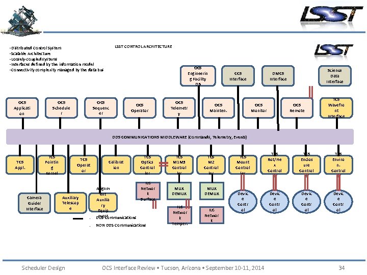 LSST CONTROL ARCHITECTURE -Distributed Control System -Scalable Architecture -Loosely-coupled systems -Interfaces defined by the
