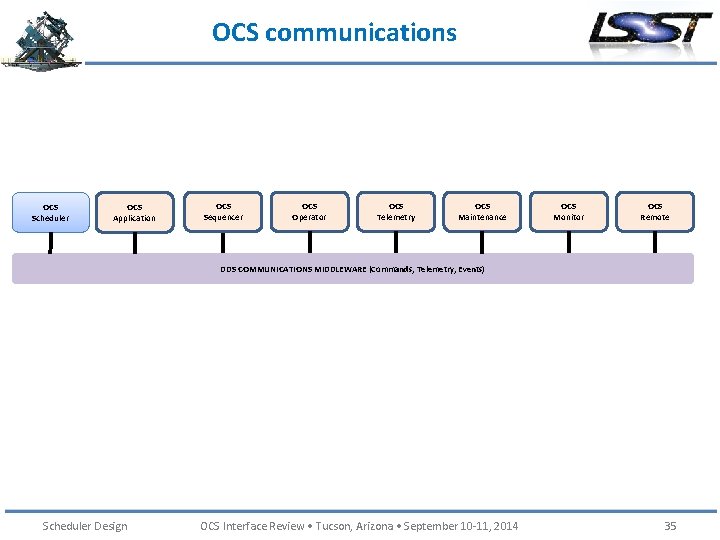 OCS communications OCS Scheduler OCS Application OCS Sequencer OCS Operator OCS Telemetry OCS Maintenance