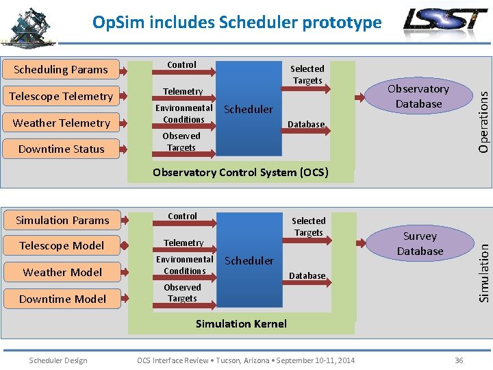 Op. Sim includes Scheduler prototype Control Telescope Telemetry Weather Telemetry Downtime Status Environmental Conditions