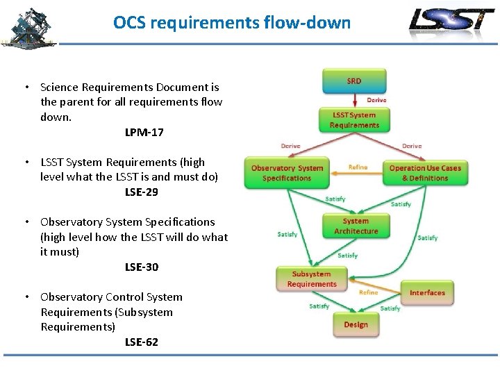 OCS requirements flow-down • Science Requirements Document is the parent for all requirements flow